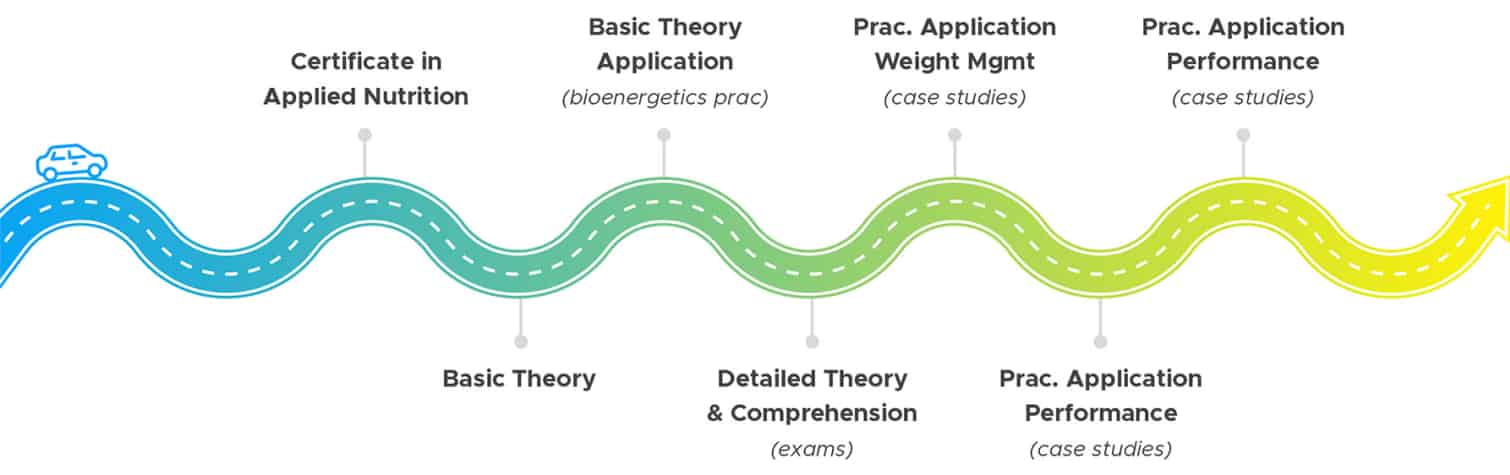 The Roadmap To A Certificate In Applied Sports Nutrition